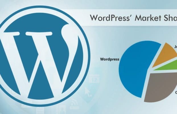 WordPress has 40% market share among all websites on internet