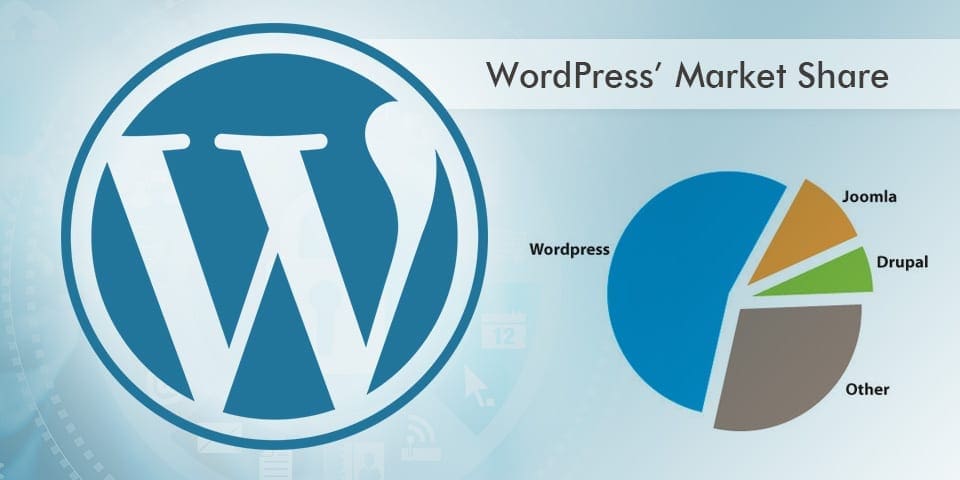 WordPress has 40% market share among all websites on internet